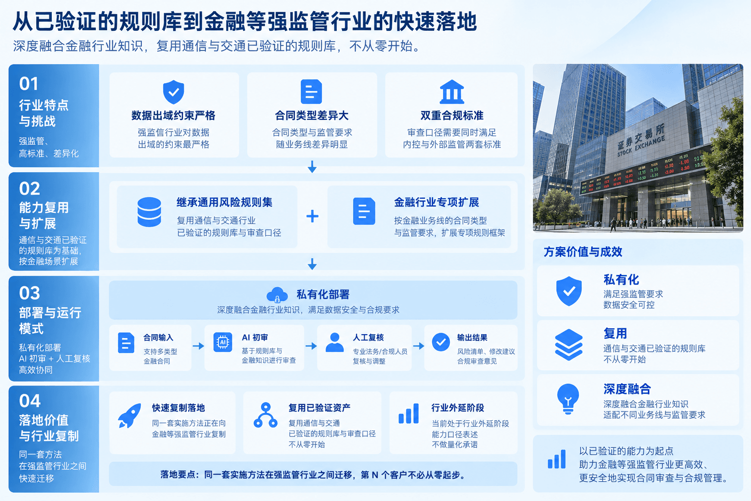 金融与强监管行业解决方案架构