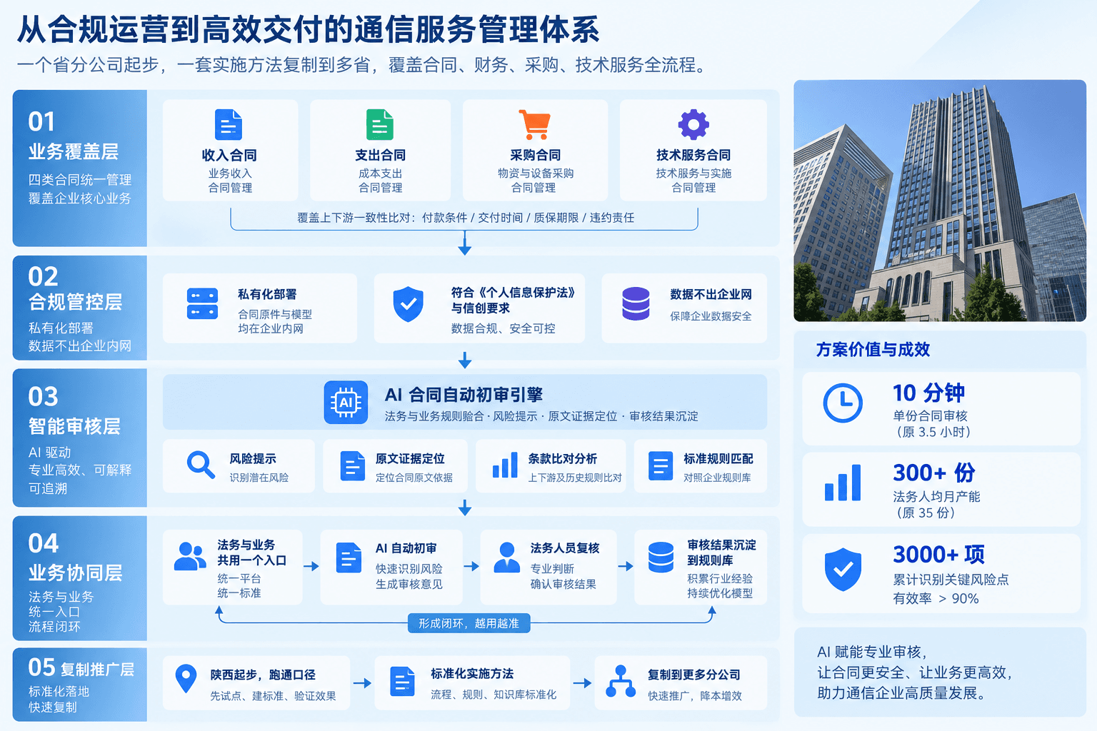 通信服务行业解决方案架构