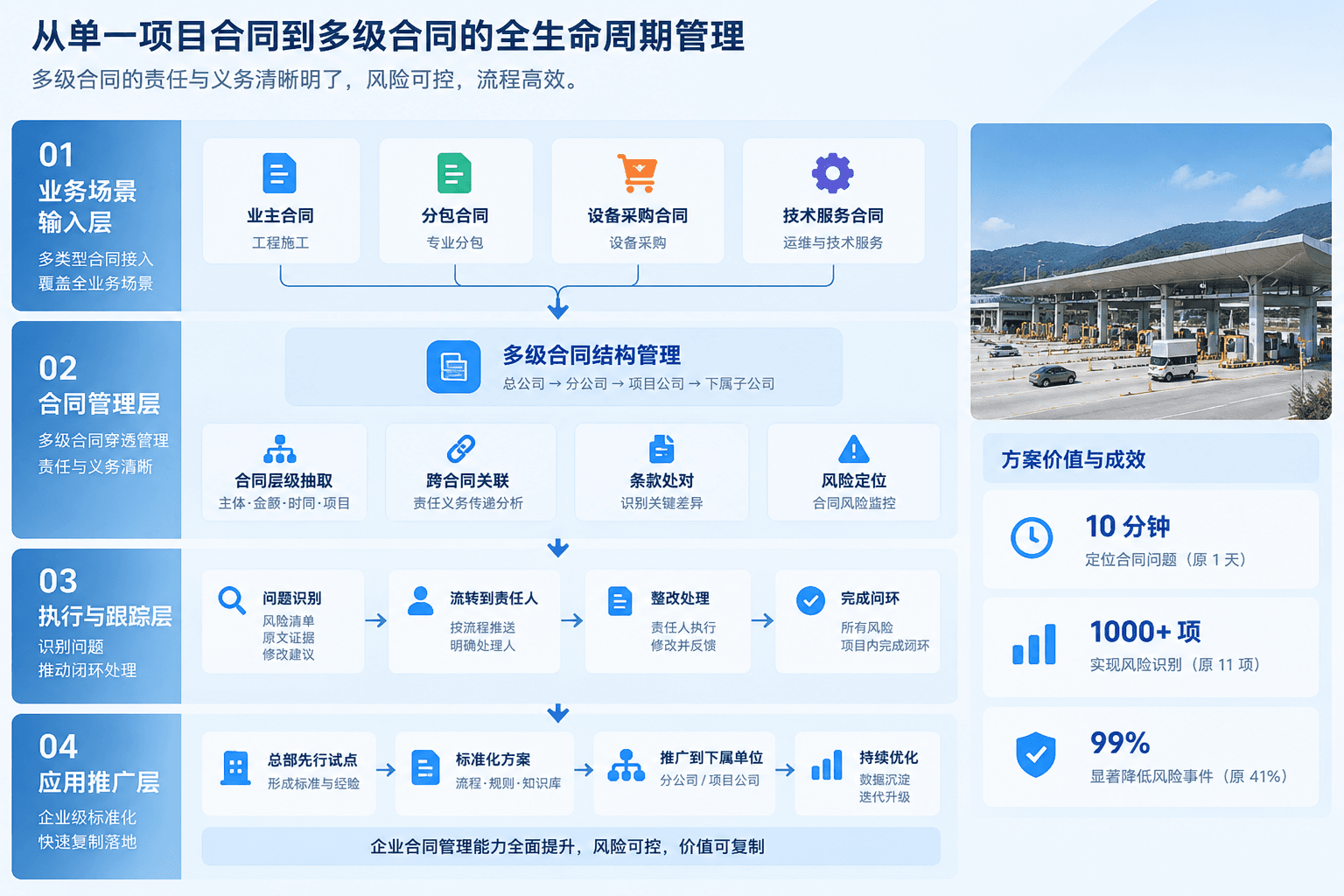 交通基建行业解决方案架构